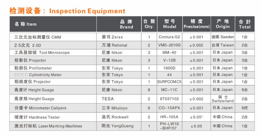 Inspection Equipment List