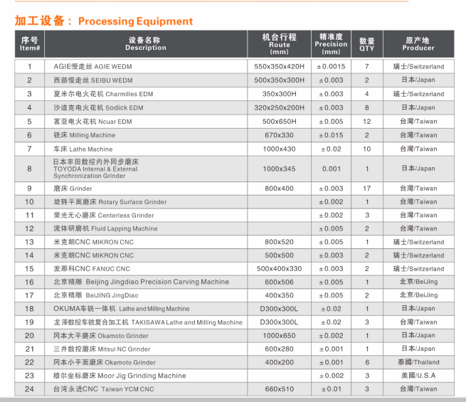 Producion Equipment List
